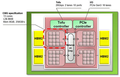 図1 CPU1個の内霍柔 出Z:富士通