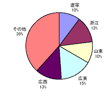 中国のデジタルテレビのユーザーの分布