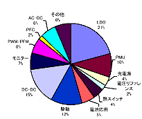 2005 Qの中国のパワーIC x場の構成比