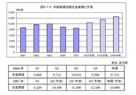 中国集積v路攵庀績と予R