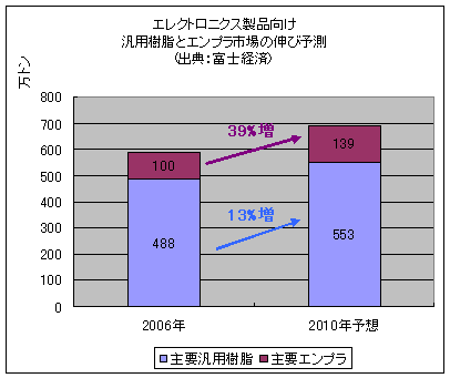 エレクトロニクス向け@`脂とエンプラx場のPび予R