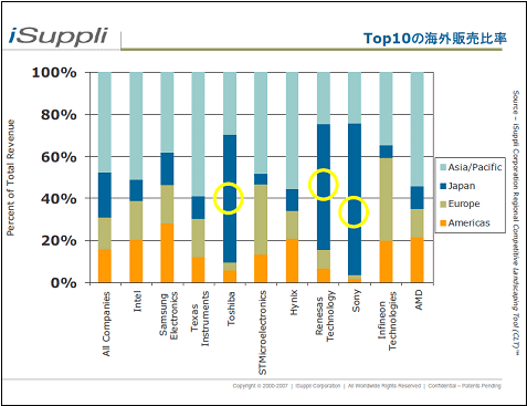 Top10のL(zh┌ng)外販売比率