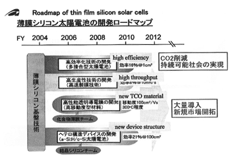 薄膜シリコン陵枦澱咾粒発ロードマップ