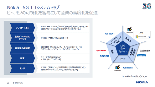 Nokia L5G エコシステムマップ