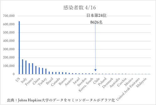 図1 Johns Hopkinsj(lu┛)学が提供している感v数の順位 出Z:Johns Hopkinsj(lu┛)学