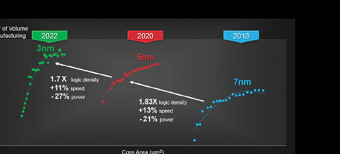 図1 先端テクノロジーノードは7nmから5nm、3nmへとく 出Z:TSMC, Semiconductor Digest