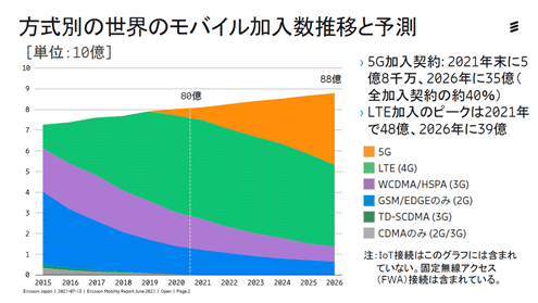 擬以未寮つcのモバイル加入数推,藩襲R Ericsson Mobility Report
