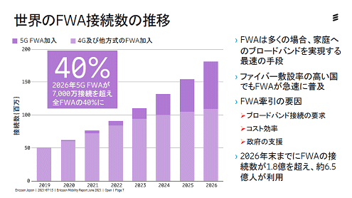 世cのFWA接数の推 / Ericsson Mobility Report 2021
