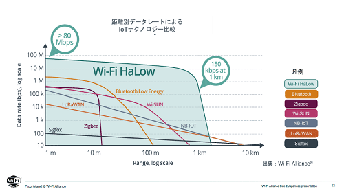 {(di┐o)`別データレートによるIoTテクノロジー比較 / Wi-Fi Alliance
