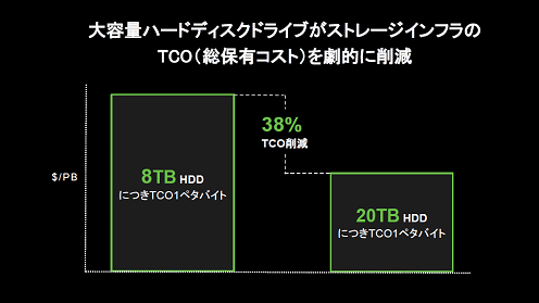 j̥ϡɥǥɥ饤֤ȥ졼եTCO(~)SŪ˺ؓ / Seagate Technology