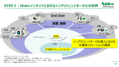 STEP3:Nidec󥵥Ȥˤ륤ƥꥸȥ⡼c / ž