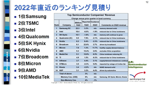 図1 左の順位はQ2の業績から順位を見積もったもの、の表はSemiconductor Intelligence社によるQ1での実績 出Z:Q社のQ報告を基に筆v作成