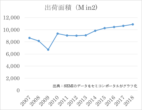図1 SEMIが予Rしたシリコンウェーハの出荷C積 単位は100万平汽ぅ鵐