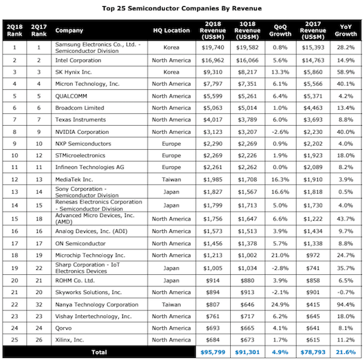 表1 世c半導メーカーの販売Yランキング 出Z:GSA