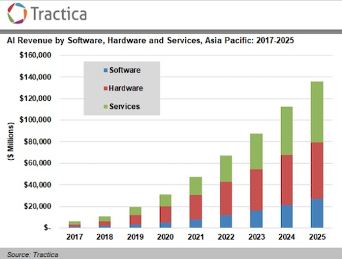 図1 AIビジネスは2025Qまでに1360億ドルに成長 出Z:Tractica