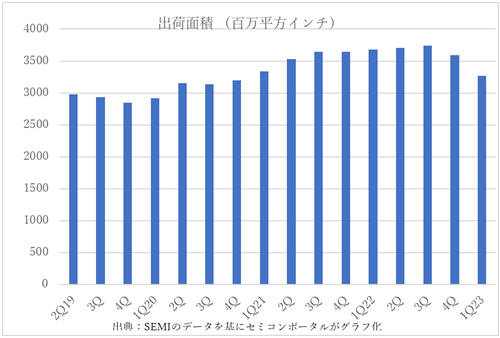 シリコン出荷C積 2Q19-1Q23
