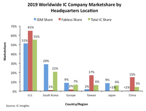 図1 世c半導企業の国/地域別のx場シェア 出Z:IC Insights