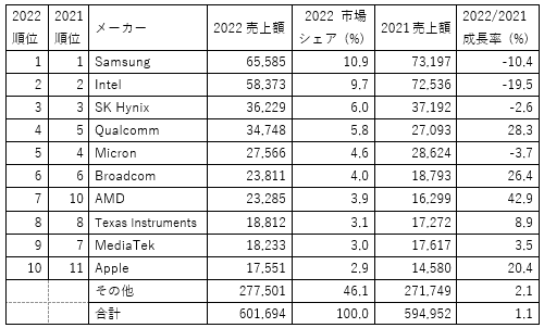 世c半導メーカーの2022Q売幢Y(単位は万ドル) 出Z:Gartnerの発表@料を元にセミコンポータルが作成