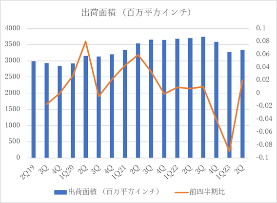 シリコンウェーハの出荷C積(万平(sh┫)インチ)