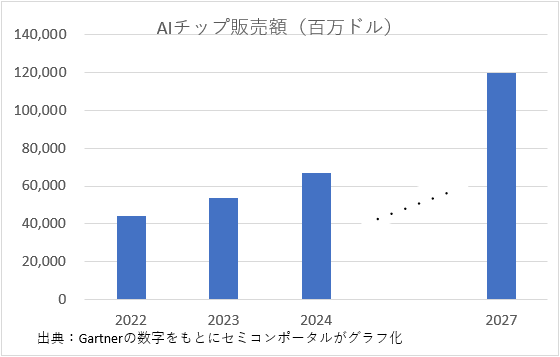 AIチップ販売Y / Gartnerの数Cをもとにセミコンポータルがグラフ化