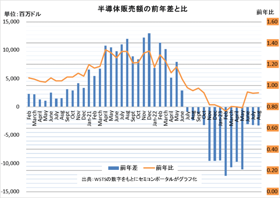 半導販売YのiQ差と比