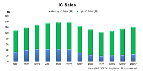 IC Sales / SEMITechInsights