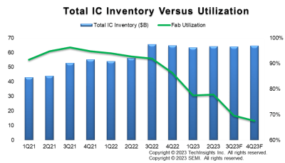 Total IC Inventory Versus Utilization / SEMITechInsights