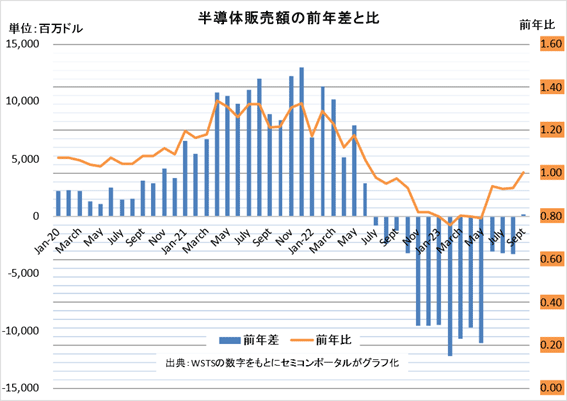 半導販売YのiQ差と比