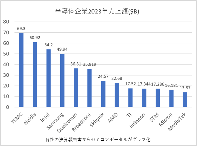 半導企業2023Q売幢Y($B)
/ Q社のQ報告書からセミコンポータルがグラフ化