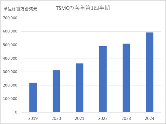 TSMCのQQ1四半期売幢Y / TSMCの数Cをもとにセミコンポータルがグラフ化