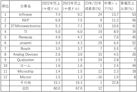 2023QのO動Z向け半導売幢Yランキング / Semiconductor Intelligence