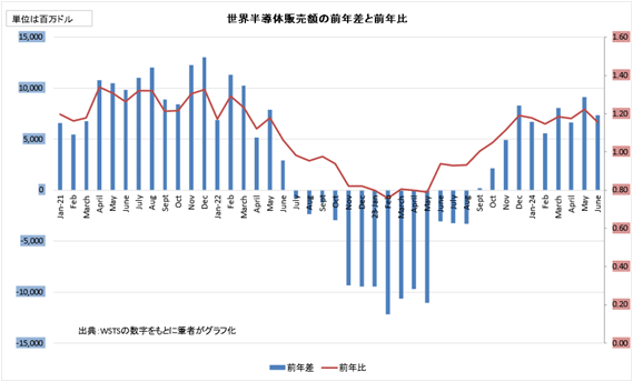 世c半導販売YのiQ差とiQ比