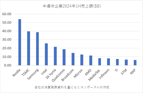2024Q1H 世c半導メーカーランキング