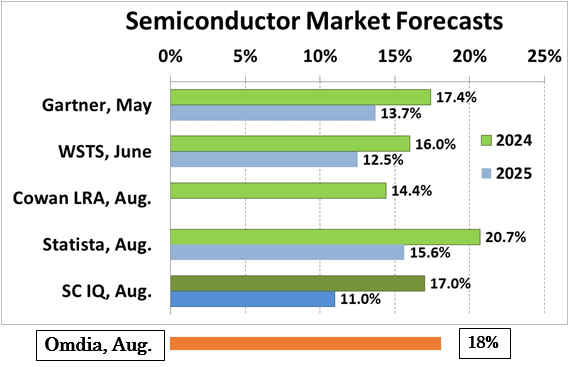Semiconductor Market Forecasts / Semiconductor IntelligenceのグラフにOmdiaの予[を{加