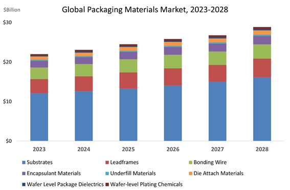 Global Packaging Materials Market, 2023-2028 / SEMITechcetTechSearch International