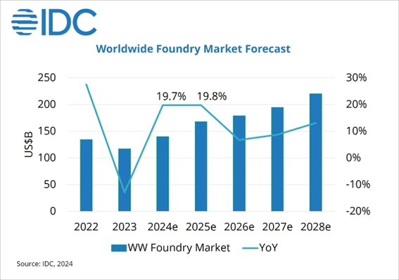 Worldwide Foundry Market Forecast / International Data Corp