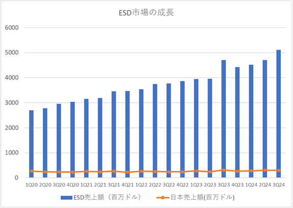 ESDx場の成長