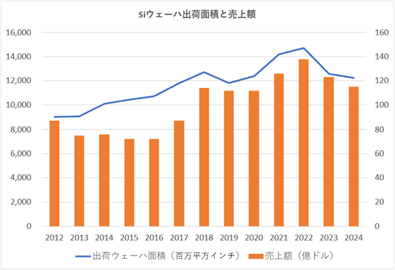 Siウェーハ出荷C積と売幢Y / SEMIの数C(j┤)を元にセミコンポータルがグラフ化