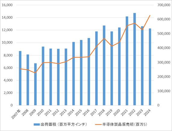 2007-2024のシリコンウェーハ出荷C積と半導販売Yの推