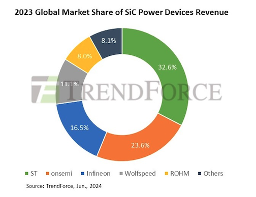 図1 SiC半導岼5社がx場の92%をめる 出Z:TrendForce
