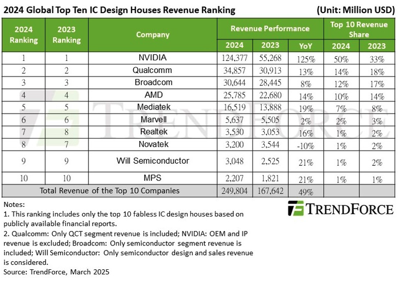 哭1 2024鉗坤腸ファブレス染瞥攣トップ10ランキング 叫諾¨TrendForce