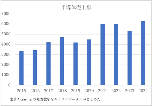 Gartnerによる半導売嵳襲R / Gartnerの数Cをセミコンポータルが加工