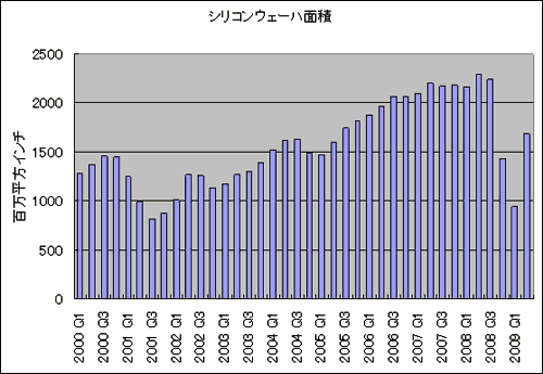 半導シリコンウェーハ 世c出荷数(C積換Q)