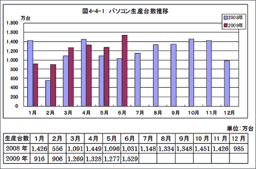 パソコン攵数推