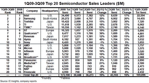 2009Q1四半期〜3四半期までの世c半導企業のトップ20