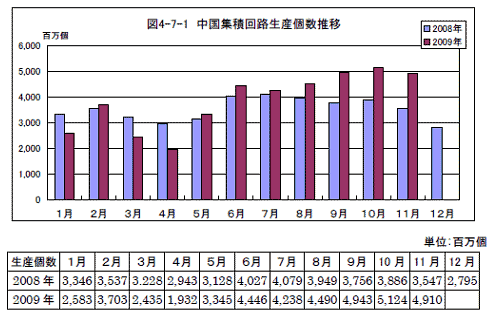 半導IC攵が調