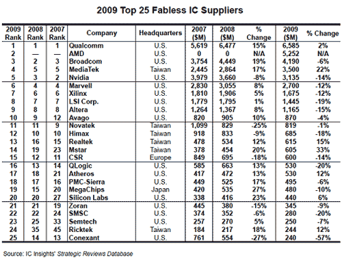 2009Qファブレス半導トップ25社(出Z:IC Insights)