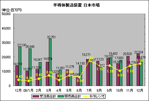 日本x場におけるB/Bレシオは1.30に