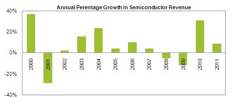 Annual Percentage Growth in Semiconductor Revenue/出Z:アイサプライ