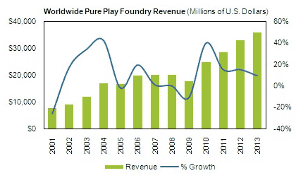 Worldwide Pure Play Foundry Revenue / 出Z:iSuppli(アイサプライ)